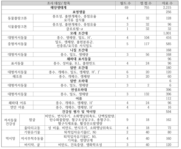 2010년 해양생태계 분야의 조사 자료 수