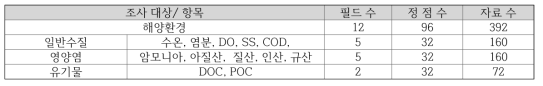 2010년 해양환경 분야의 조사 자료 수