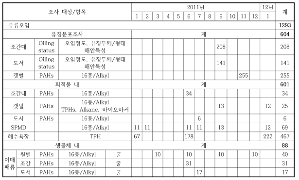 2011년 유류오염 분야의 모니터링 정점 수