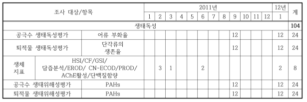 2011년 생태독성 분야의 모니터링 정점 수