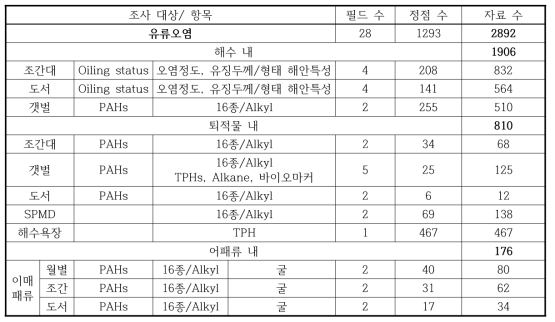 2011년 유류오염 분야의 모니터링 자료 수