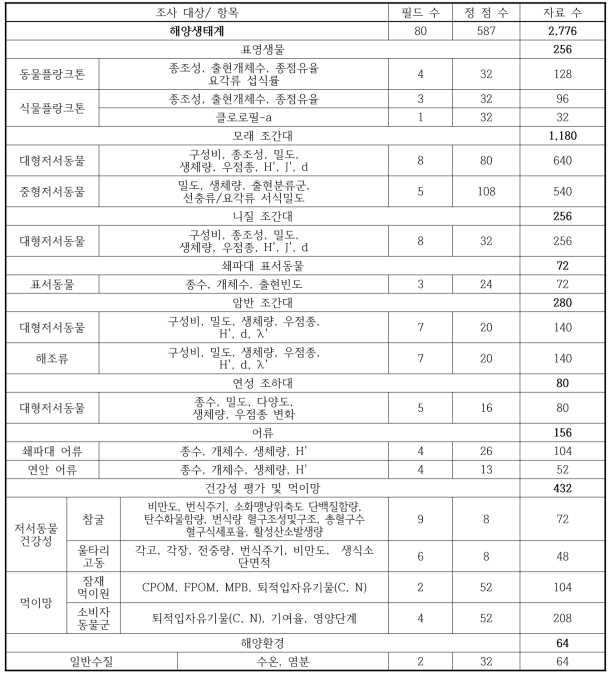 2011년 해양생태계 분야의 모니터링 자료 수