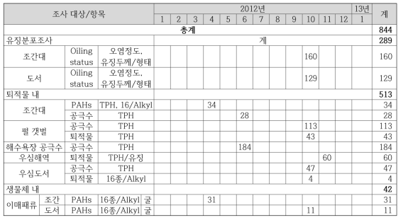 2012년 유류오염 분야의 모니터링 정점 수