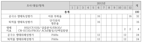 2012년 생태독성 분야의 모니터링 정점 수