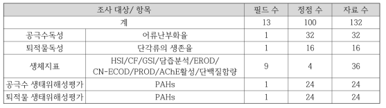 2012년 생태독성 분야의 모니터링 자료 수