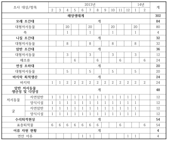 2013년 해양생태계 분야의 모니터링 정점 수