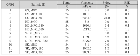 휴대용 점도계로 측정한 다양한 제품유의 점도
