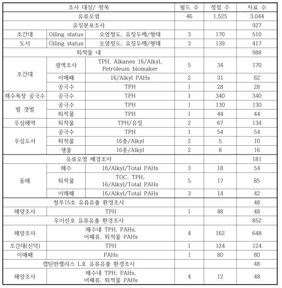 2013년 유류오염 분야의 모니터링 자료 수