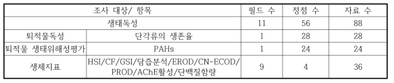 2013년 생태독성 분야의 모니터링 자료 수