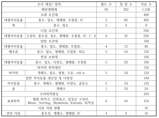 2013년 해양생태계 분야의 모니터링 자료 수