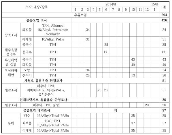 2014년 유류오염 분야의 조사 시기별 정점 수