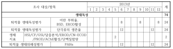 2014년 생태독성 분야의 조사 시기별 정점 수