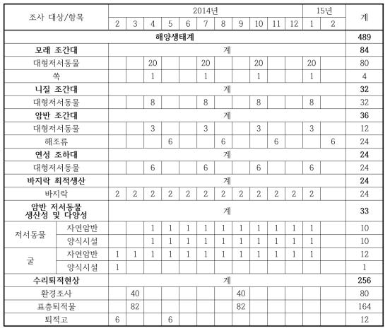 2014년 해양생태계 분야의 조사 시기별 정점 수