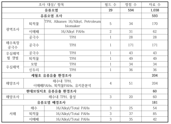 2014년 유류오염 분야의 총 자료 수