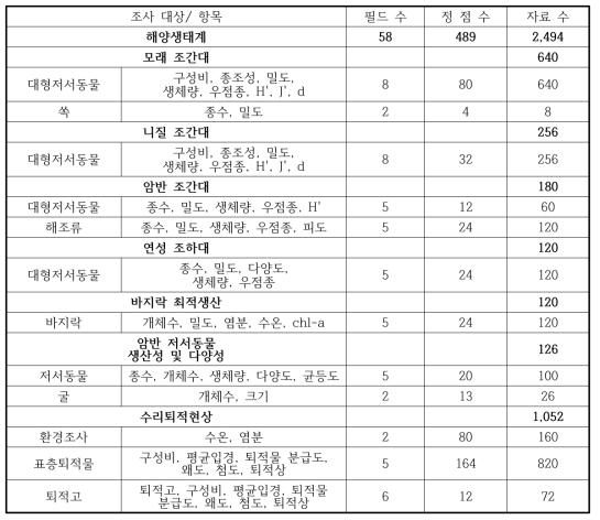 2014년 해양생태계 분야의 총 자료 수