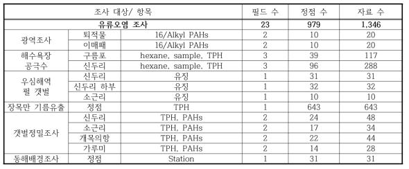 2016년 유류오염 조사 정점 수 및 자료 수 집계 표