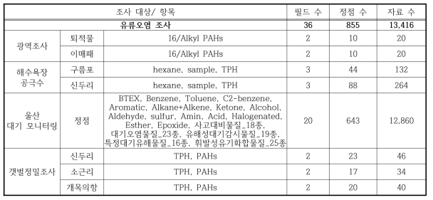 2017년 유류오염 조사 정점 수 및 자료 수 집계 표