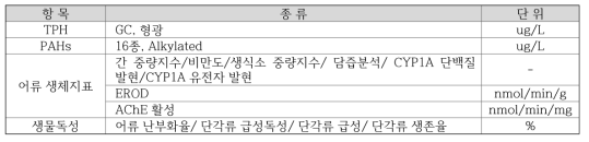 유류오염분야의 자료 단위