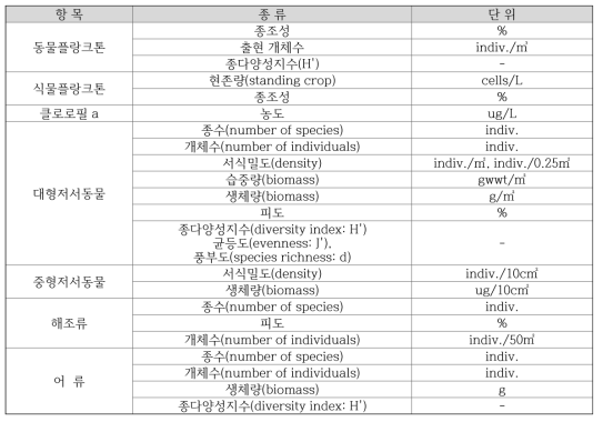 해양생태계분야의 자료 단위