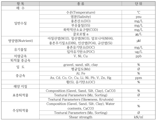 해양환경분야의 자료 단위