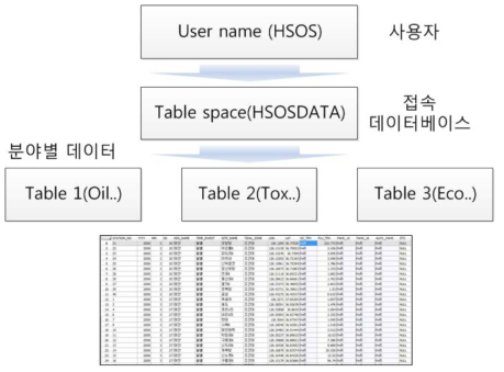 Oracle 기반 유류오염 DB 논리 구성도