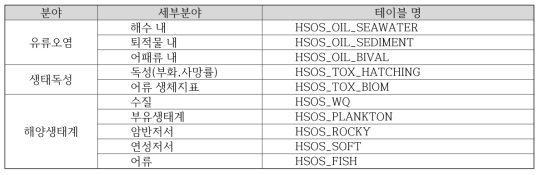 분야별 Oracle DB 테이블 정보