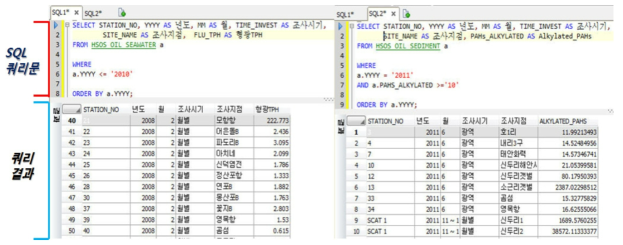 오라클 DB에서 SQL문을 이용한 자료 조회 예시 a) 유류오염 분야 해수 내 형광 TPH 자료 2008년 ~ 2010년 자료 조회 b) 유류오염 분야 퇴적물 내에서 2011년의 Alkyl PAHs가 10 이상인 조사지점 검색