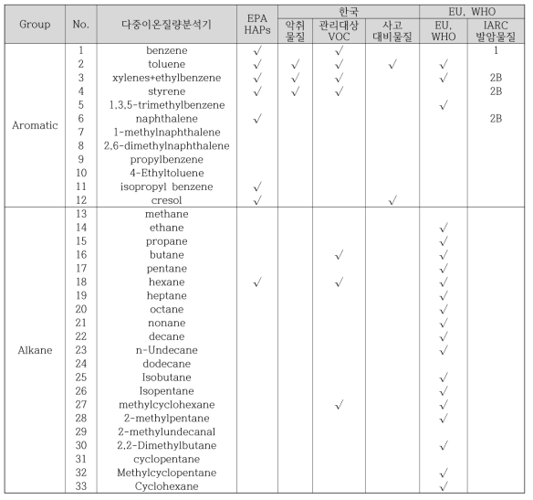 다중이온질량분석기를 이용한 대기 내 유류계 오염물질 분석 항목