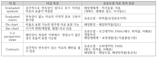 자료 특성별 지도 타입 정의