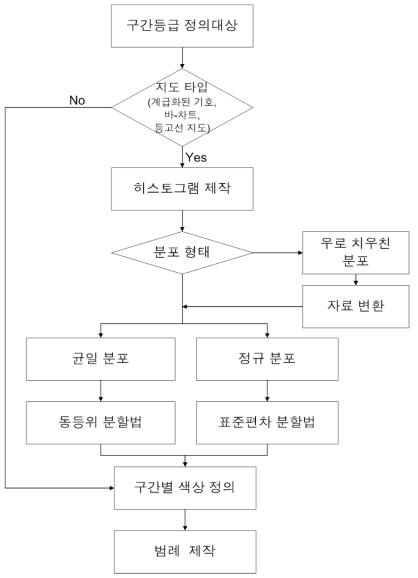 구간등급 정의 순서도