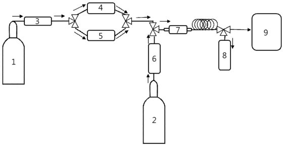 표준가스 희석방법(1: N2gas, 2: standard gas, 3:big hydrocarbon trap, 4: MFC#1, 5: MFC#2, 6: MFC#3, 7: mixing chamber, 8: Vent, 9: SIFT-MS)