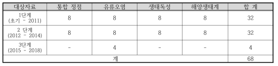 모니터링 공간밀도 지도 연도별 제작 현황