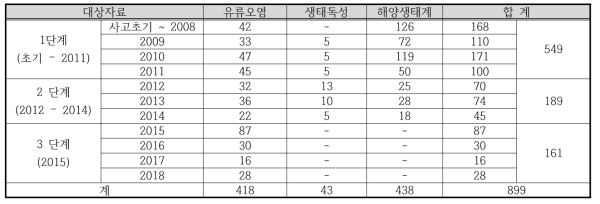 GIS 심볼지도 연도별 제작 현황