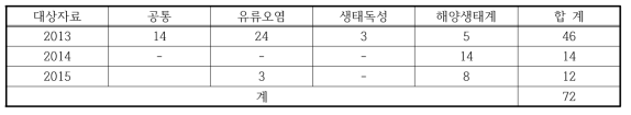 GIS trend map 연도별 제작 현황