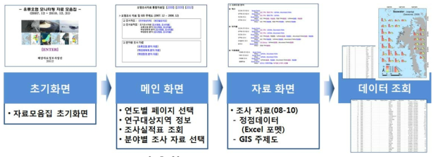 오염조사자료 통합자료집 구성도