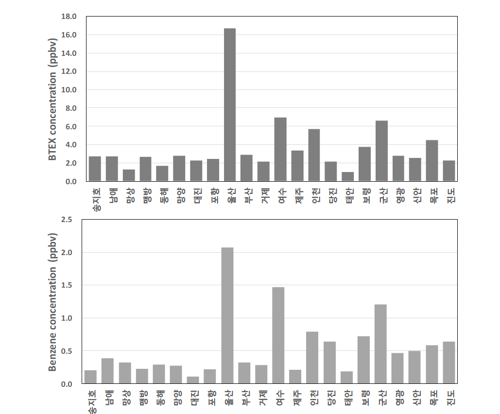 국내 해안지역 대기 중 BTEX와 벤젠 농도 분포