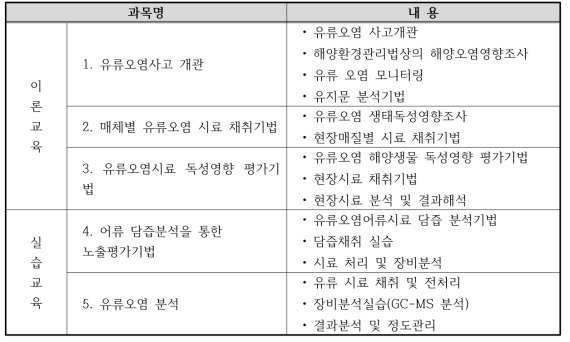 과목별 교육내용(2017년)