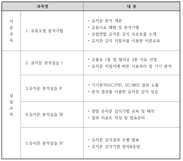 과목별 교육내용(2018년)