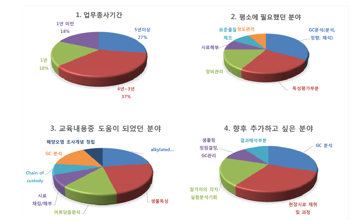 해양오염 영향조사 실무자 워크샵 참가자 설문응답