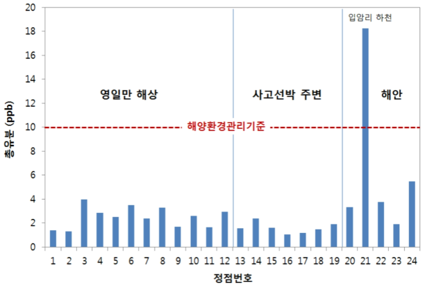 청루15호 유류유출에 따른 영일만 해역 내 총유분 오염현황