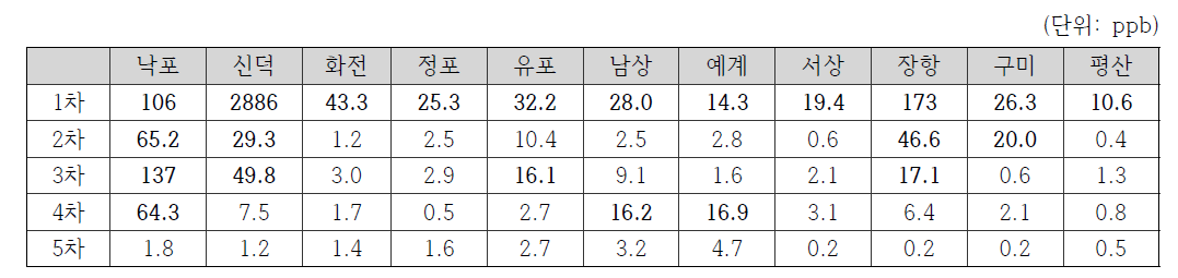 정점 별 해수 내 총유분 농도의 변화