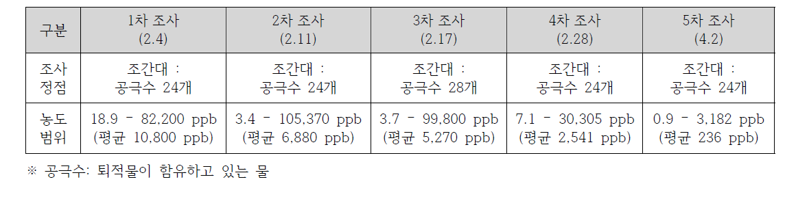 신덕해안 공극수 내 총유분의 시간적 변화