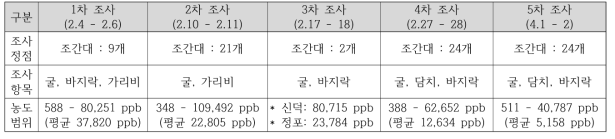 사고해역 이매패류 내 PAHs 농도 변화