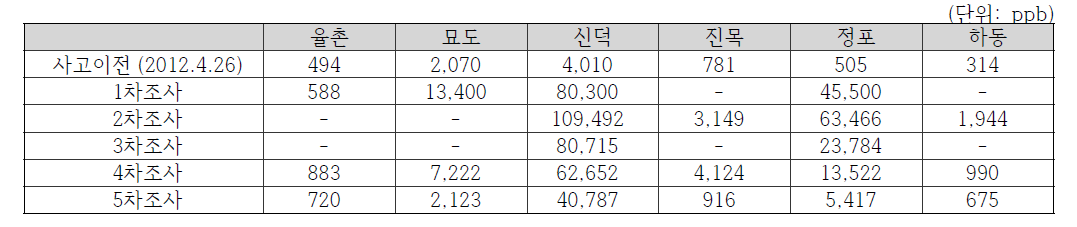 정점 별 이매패류 내 PAHs 농도의 변화