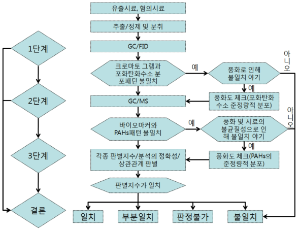 유지문감식 프로토콜