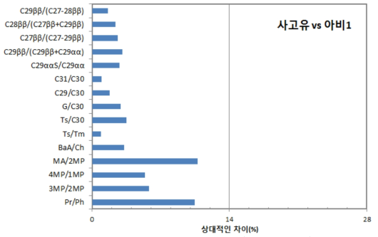 유지문감식 3단계: 판별지수 비교(사고유 vs 아비1)