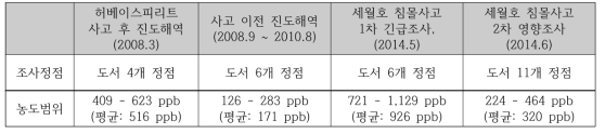 사고해역 이매패류 내 PAHs의 사고 이전자료 비교