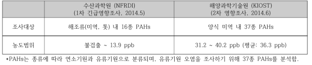 사고해역 해조류 내 PAHs의 오염현황 비교