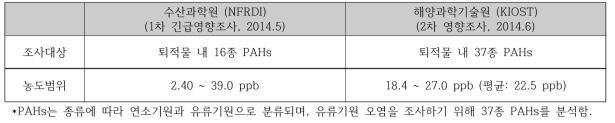 사고해역 퇴적물 내 PAHs의 오염현황 비교