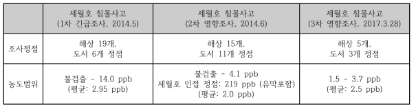 세월호 침몰 해역 주변의 도서 연안 및 조하대 해수 내 총유분 결과비교